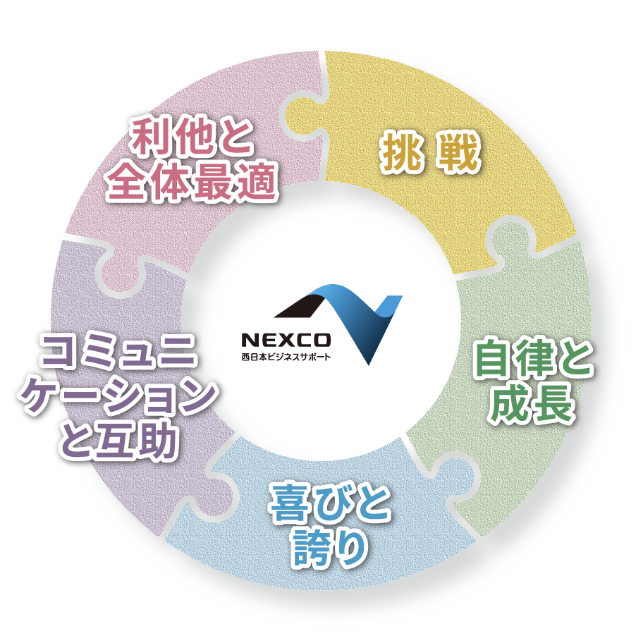 利他と全体最適 挑 戦 自律と成長 喜びと誇り コミュニケーションと互助