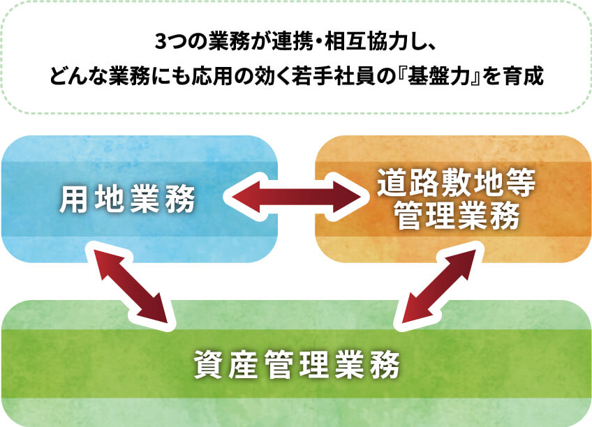 3つの業務が連携・相互協力し、どんな業務にも応用の効く若手社員の『基盤力』を育成 用地業務 道路敷地等管理業務 資産管理業務