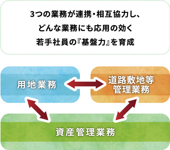 3つの業務が連携・相互協力し、どんな業務にも応用の効く若手社員の『基盤力』を育成 用地業務 道路敷地等管理業務 資産管理業務