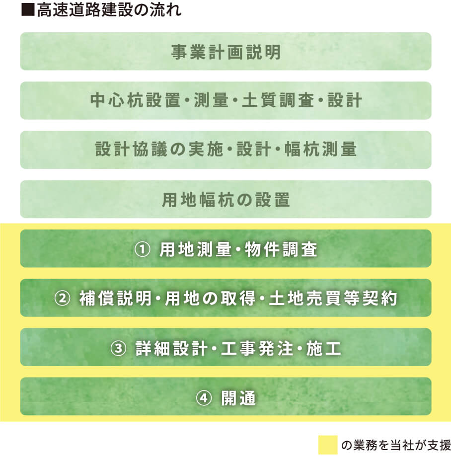 業務内容 Business content