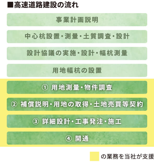 業務内容 Business content