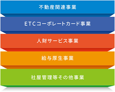 不動産関連事業　ETCコーポレートカード事業　人財サービス事業　給与厚生事業　社屋管理等その他事業